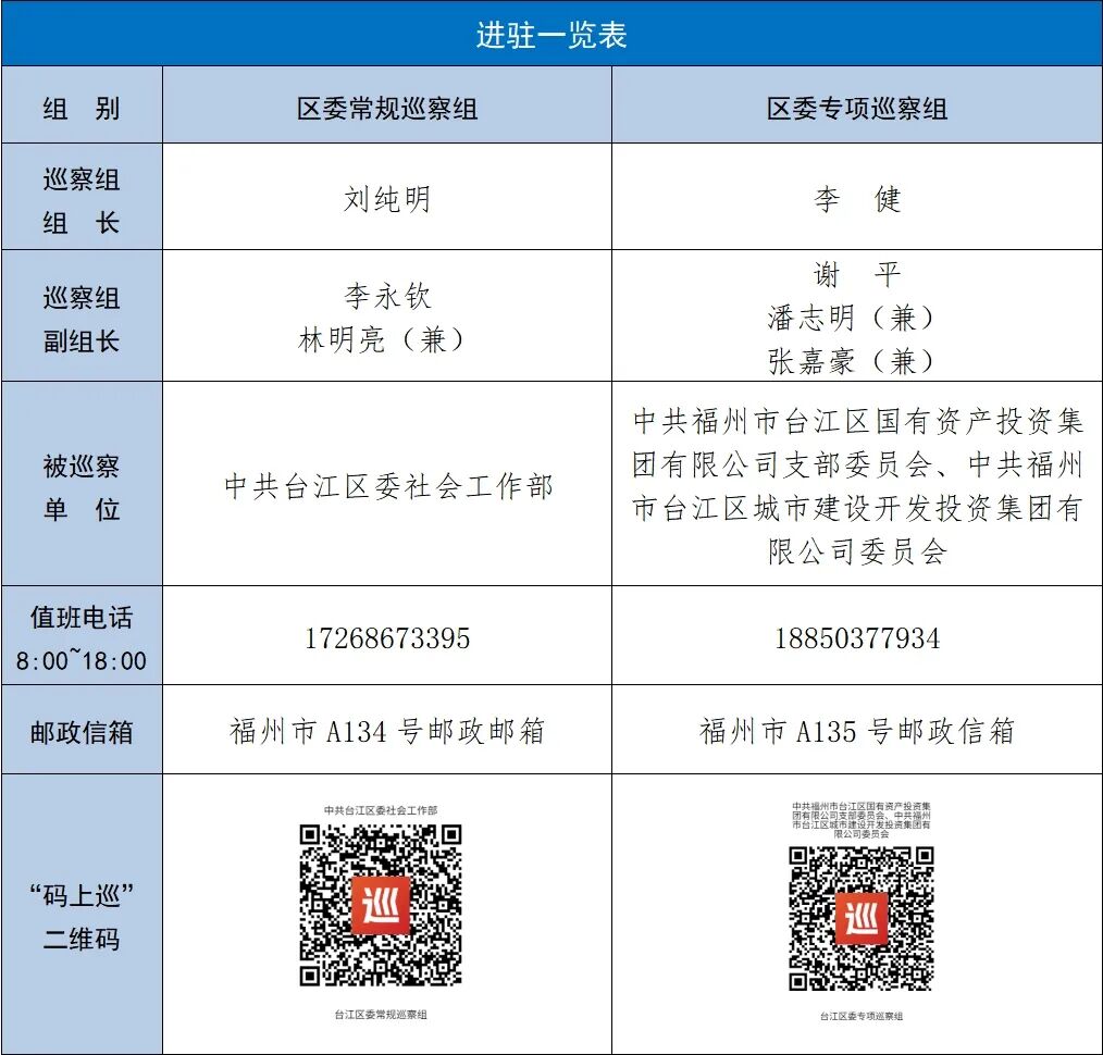 十三届台江区委第八轮巡察启动 2个巡察组进驻巡察