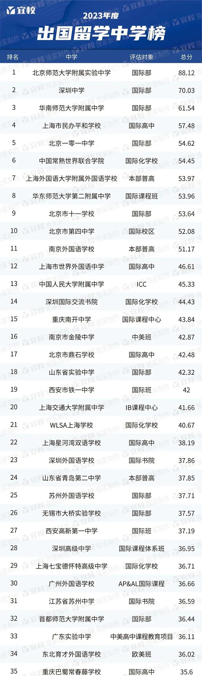 2023年廣東國際高中出國留學排名榜單哪所學校升學遙遙領先