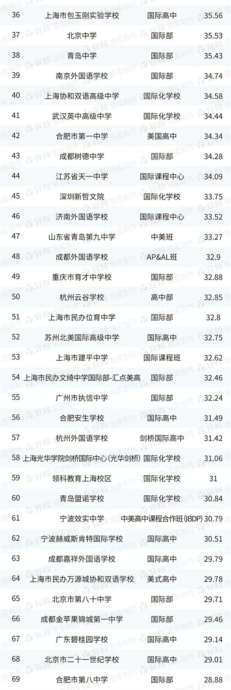 2023年廣東國際高中出國留學排名榜單哪所學校升學遙遙領先