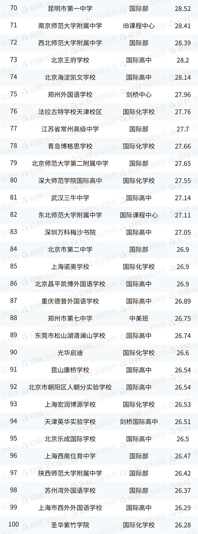 2023年廣東國際高中出國留學排名榜單哪所學校升學遙遙領先