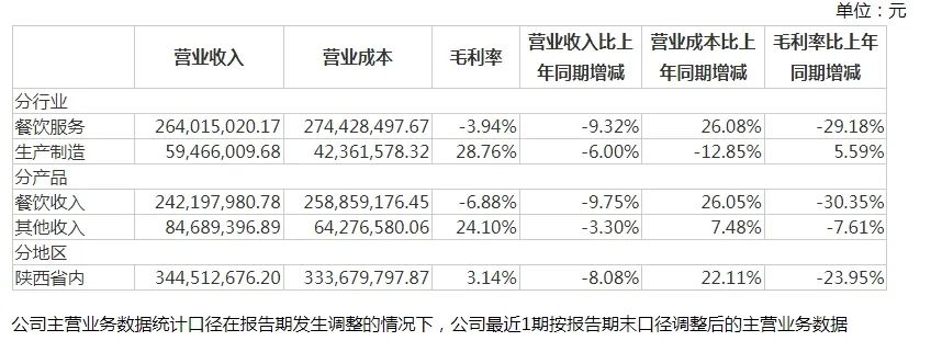 餐饮股上半年业绩承压！西安饮食餐饮毛利率降至负值