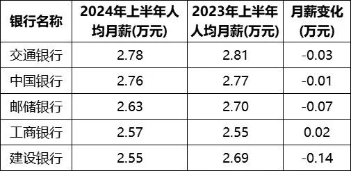 人均月薪2.76万！中国银行2024年录取热门高校及专业曝光