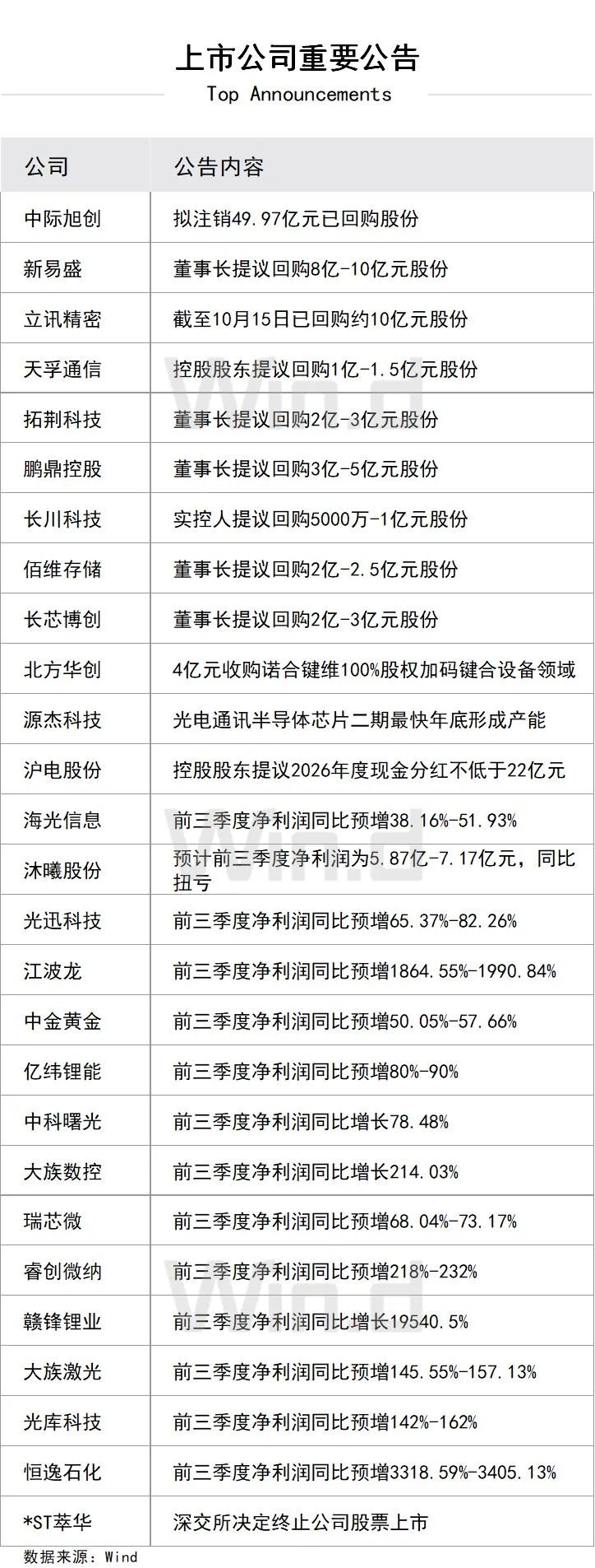 上市公司重要公告