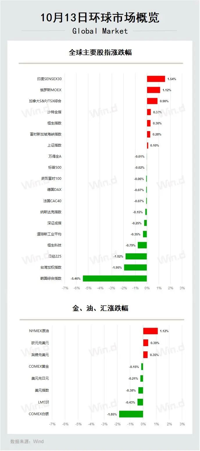 环球市场概览