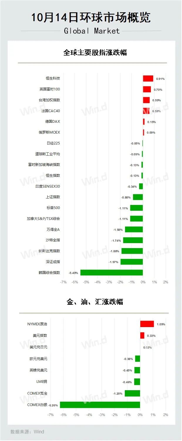 环球市场概览