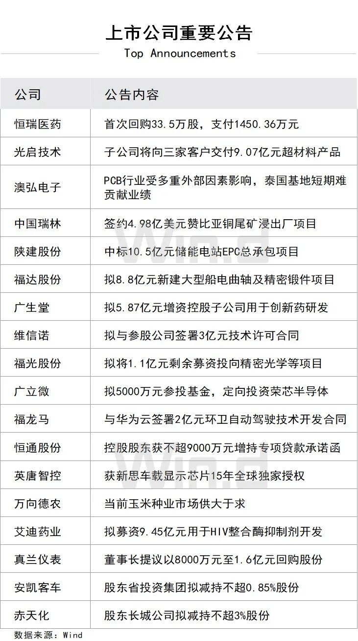 上市公司重要公告