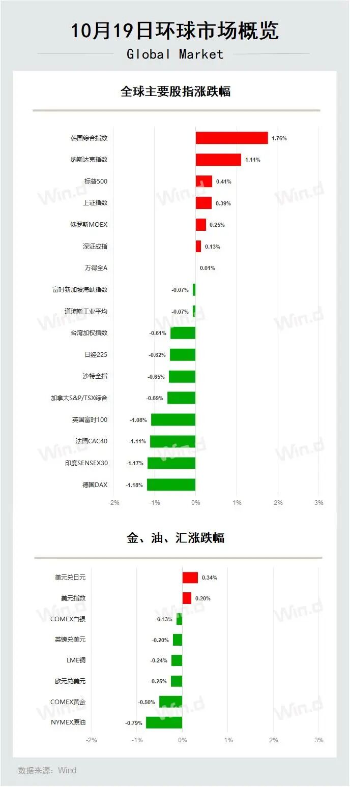 环球市场概览