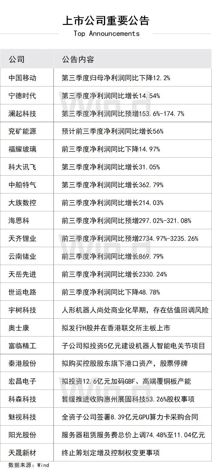 上市公司重要公告