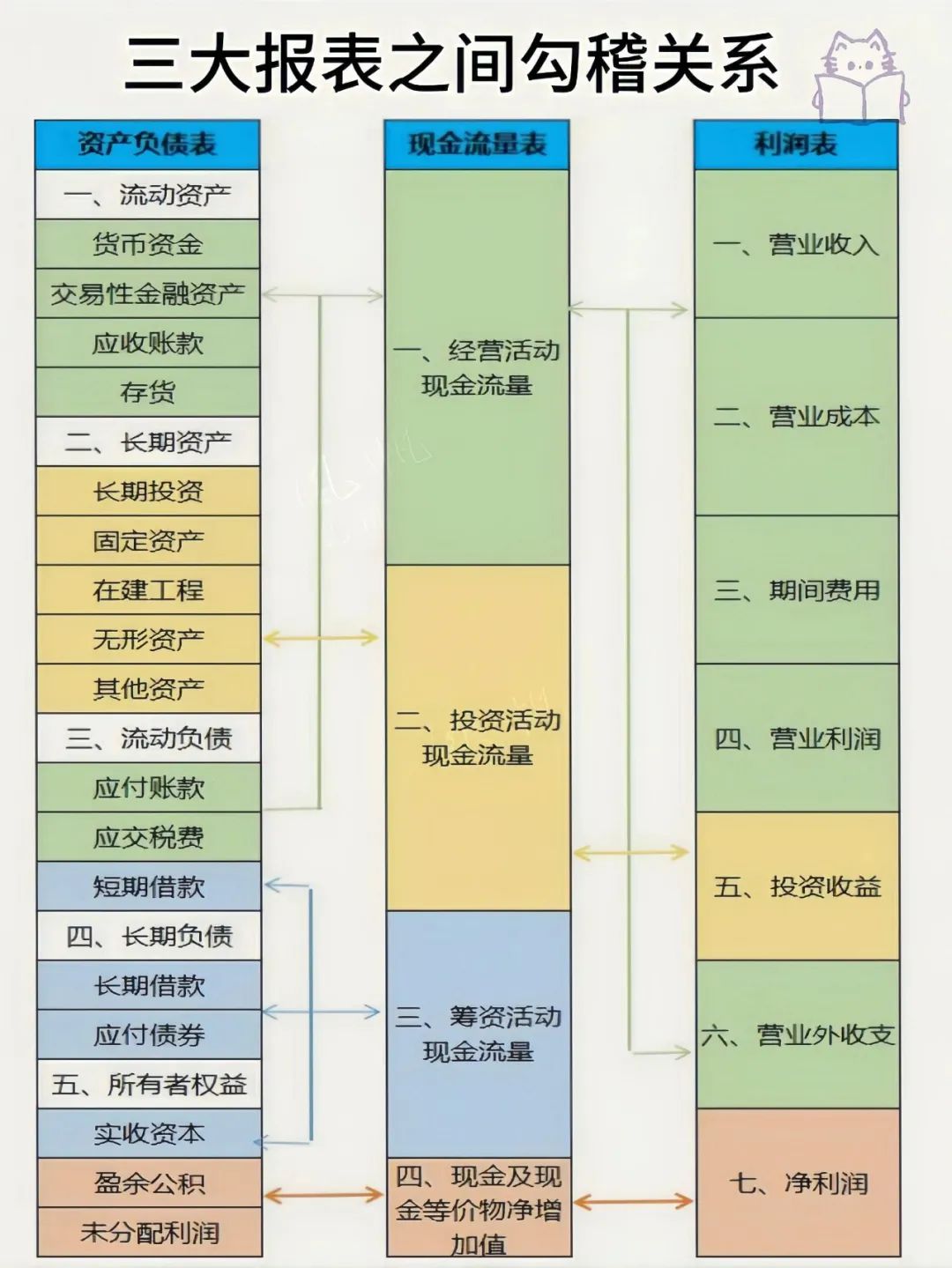 财务三个报表怎样填写