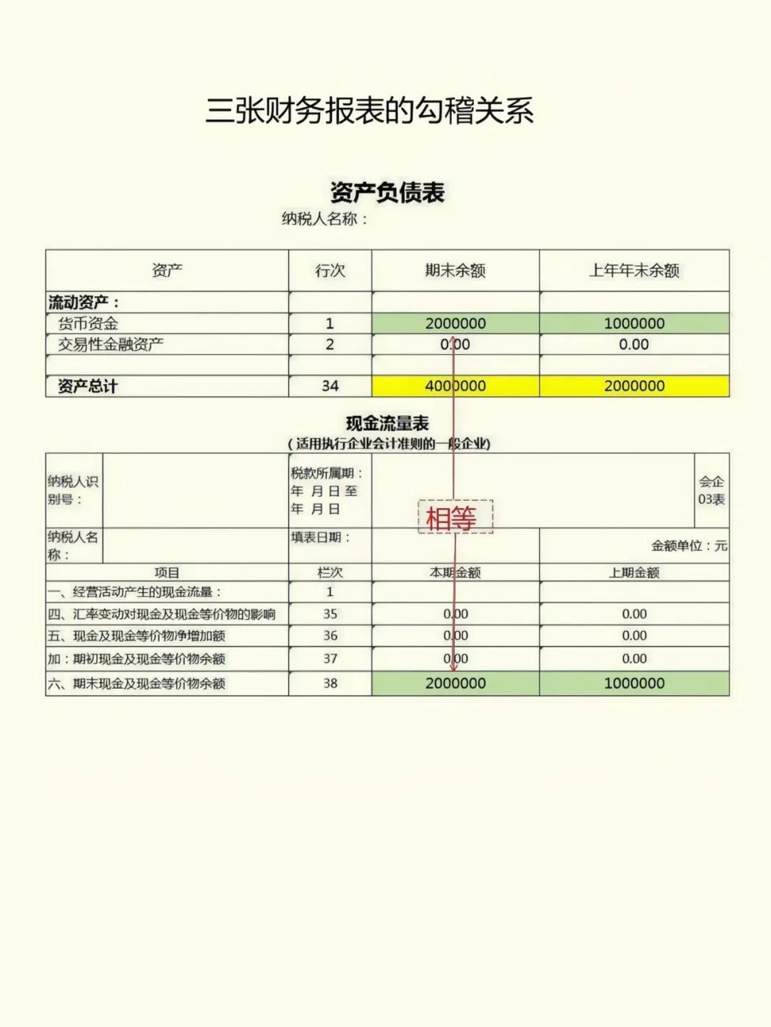 财务三个报表怎样填写