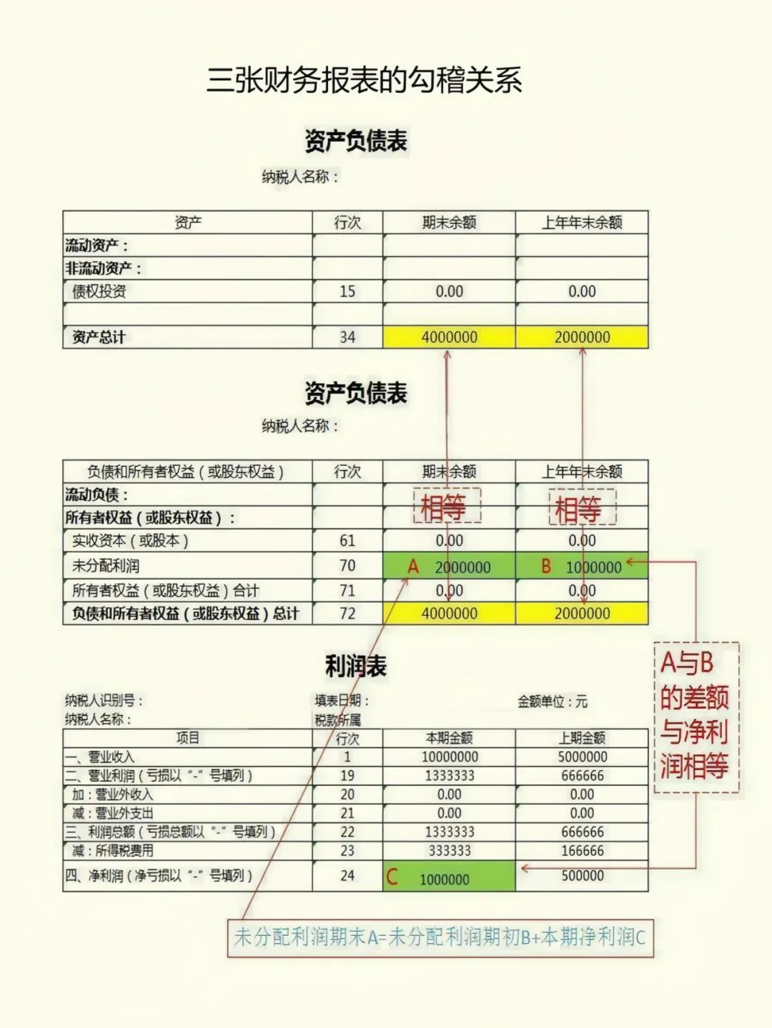 财务三个报表怎样填写