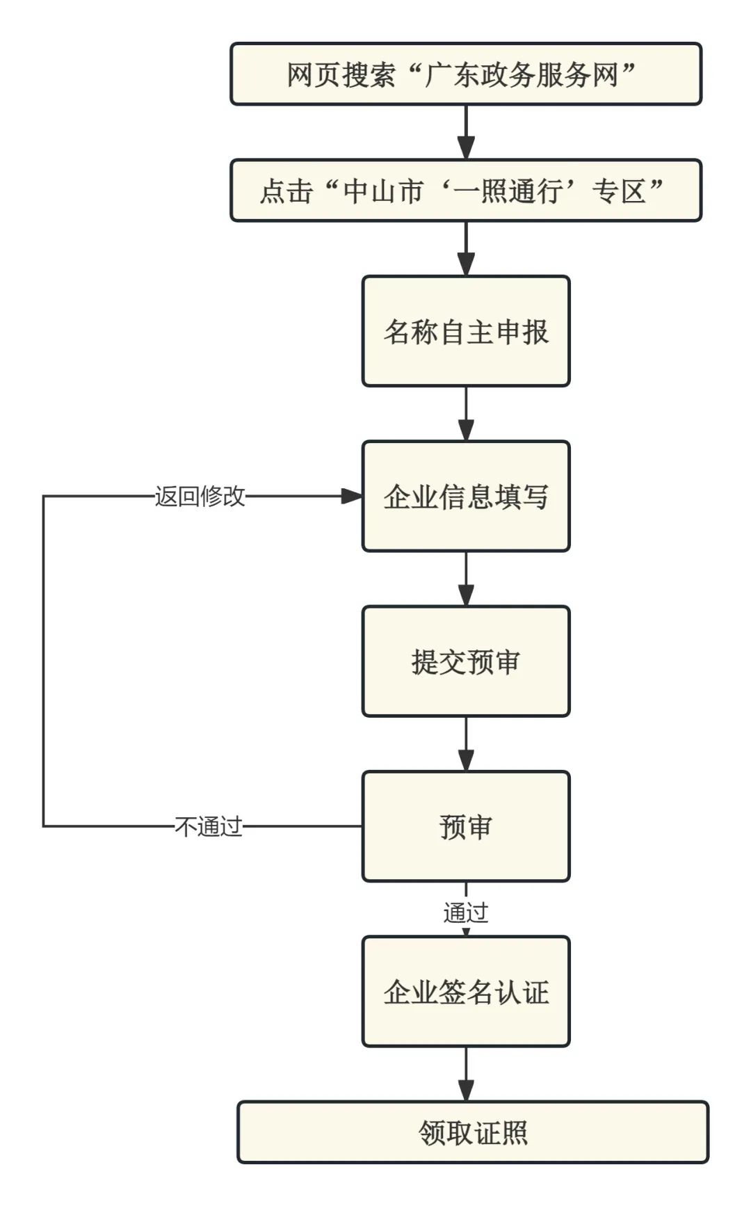 “坦寶”小講堂 ｜ 手把手教你開辦企業(yè)，這本線上操作手冊(cè)請(qǐng)收藏①