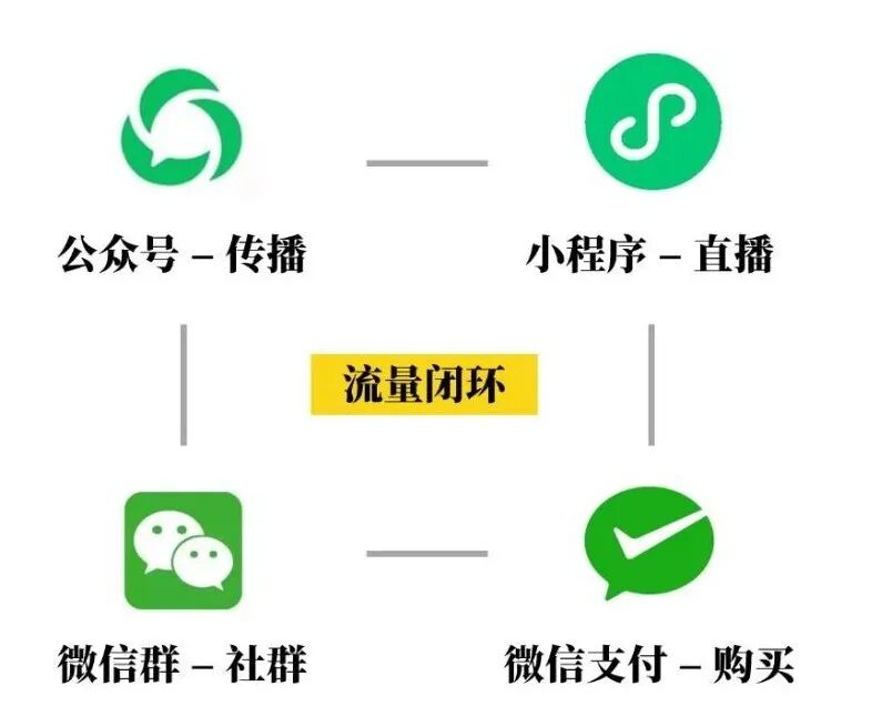 微信生态全域营销