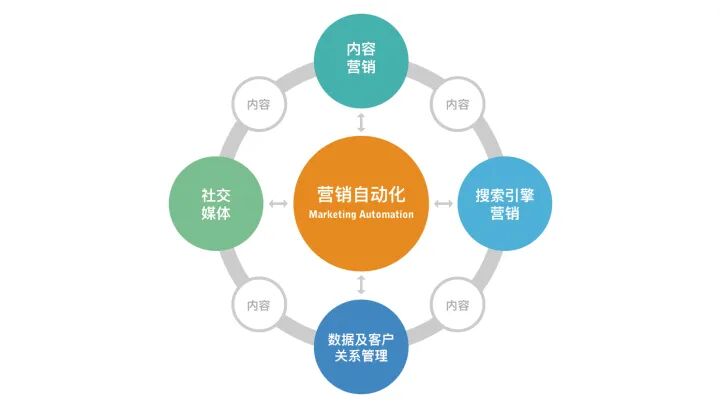 微信生态全域营销