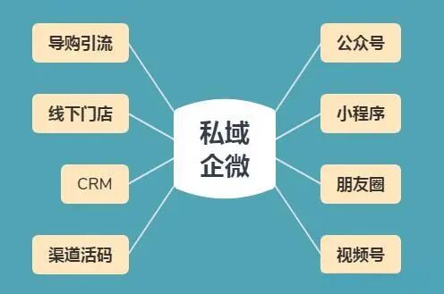 微信生态全域营销