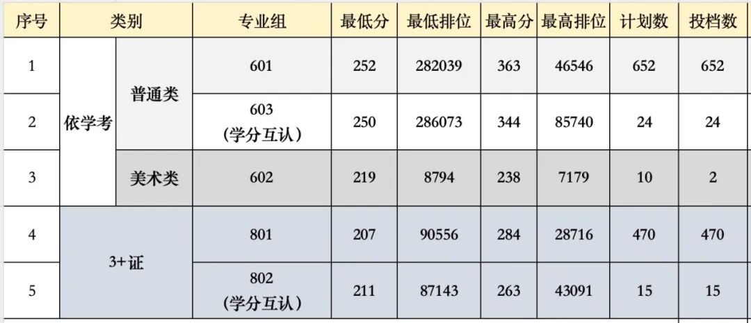 25年春季高考录取最低分、最低排位.jpg