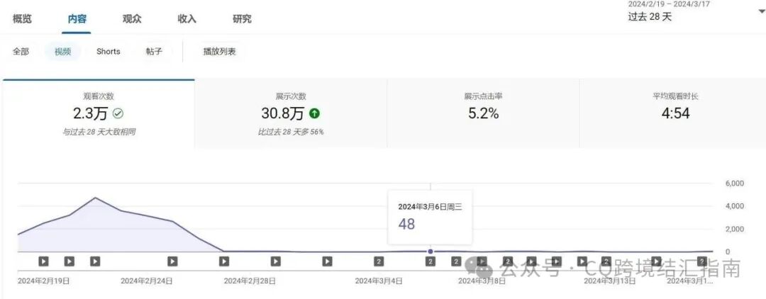 YouTube频道被限流如何判断 2026流量恢复5步操作指南