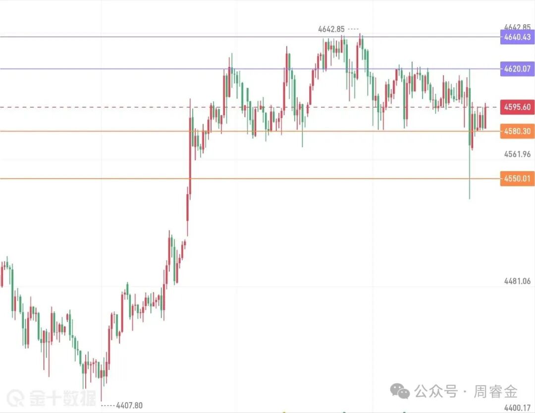 周睿金：金价有回踩修正需求，但绝非见顶，低多不改！-名家-友财网-为互联网投资者而生-yocajr.com