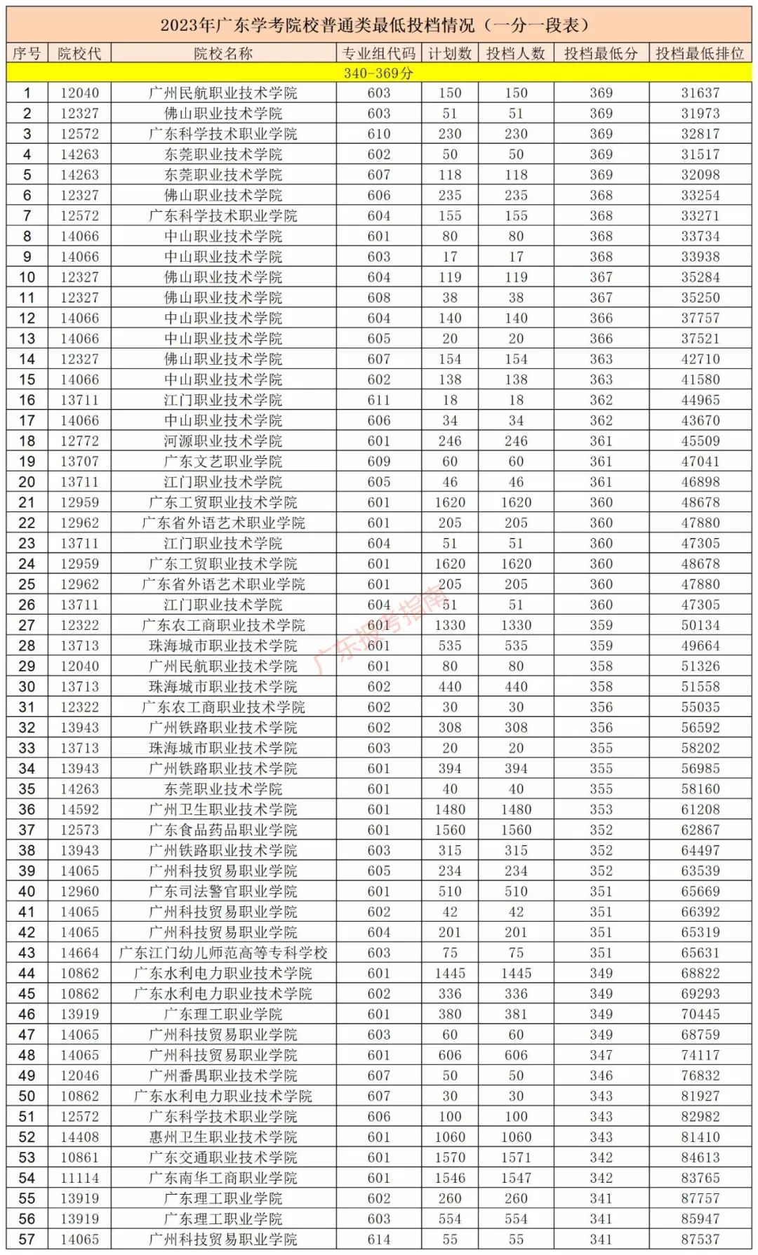 370多分的大學_考大學370分能上什么學校_370分能上什么大學