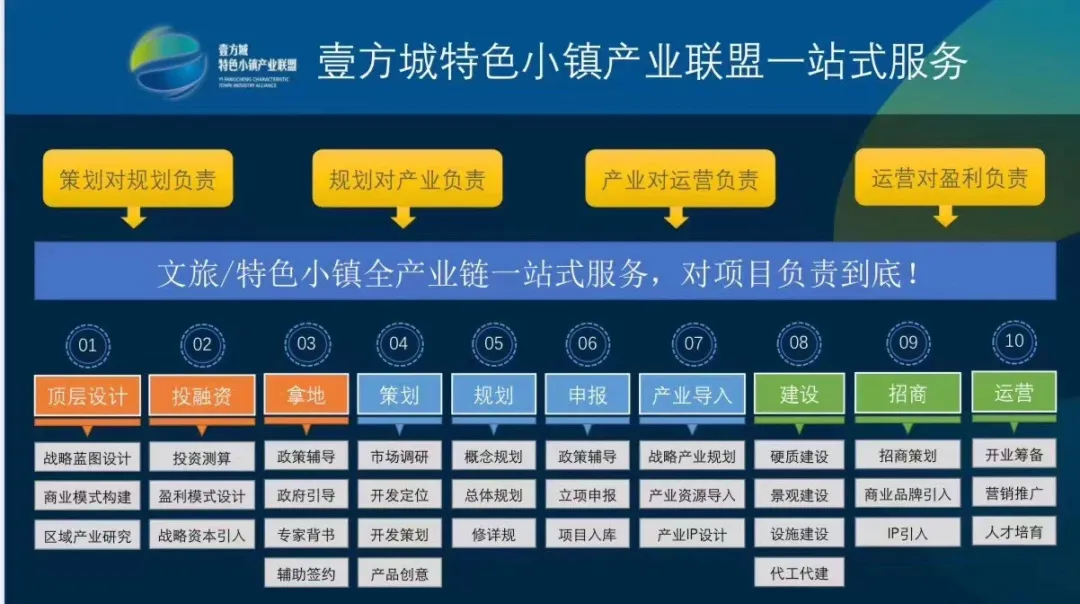 30种康养小镇拿地方案