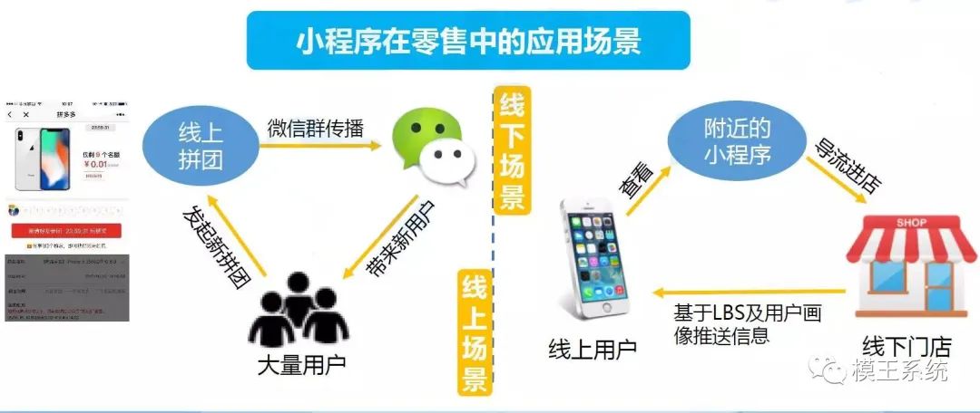 拼多多市值逼近阿里，如何跟拼多多一样利用小程序玩转社交电商？(图5)