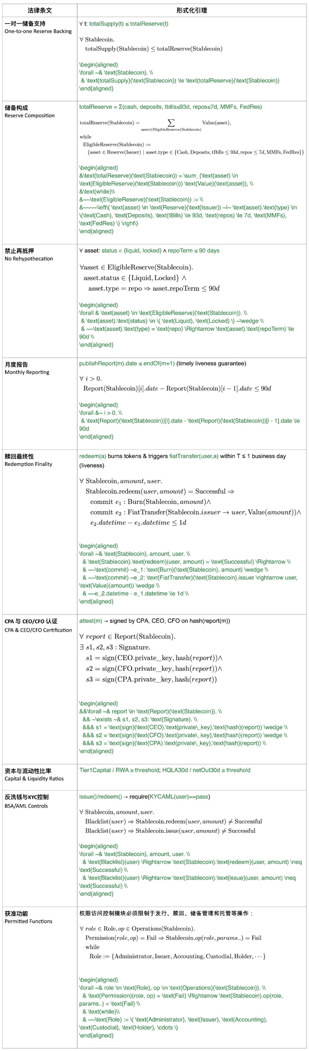 稳定币监管与《GENIUS法案》：形式化验证的必要性