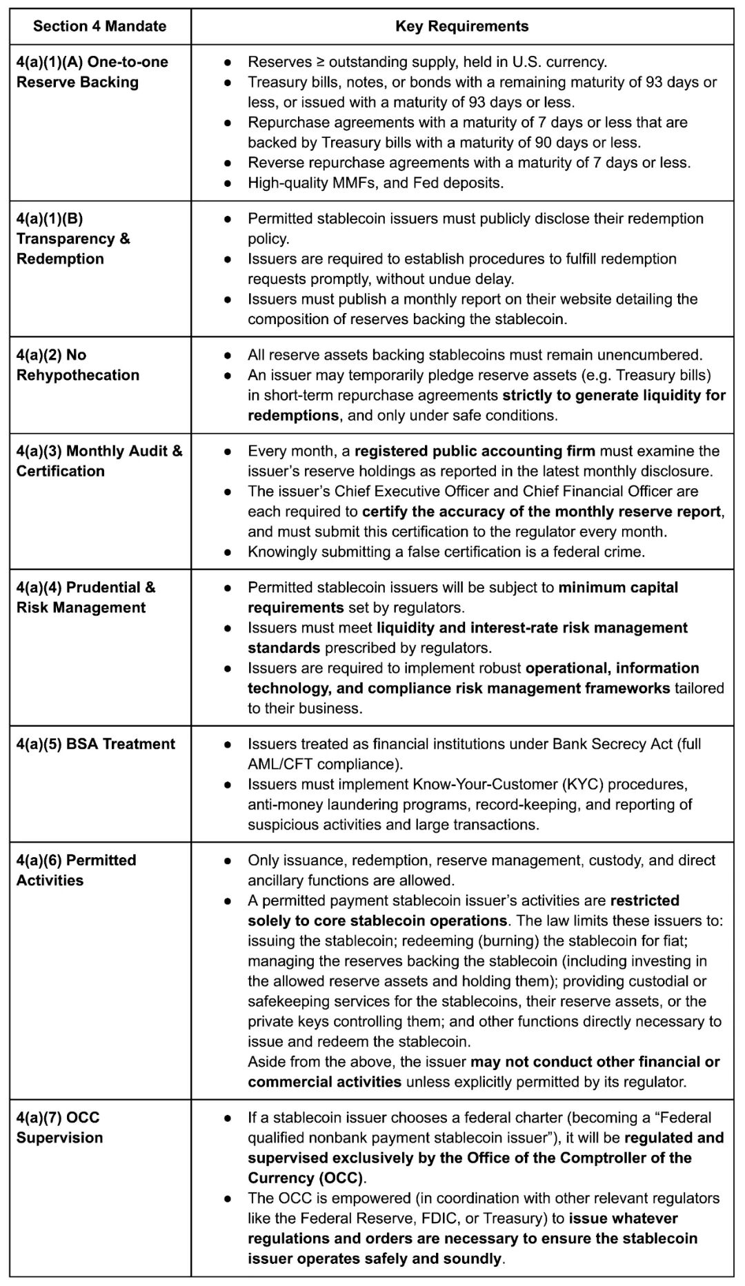 稳定币监管与《GENIUS法案》：形式化验证的必要性