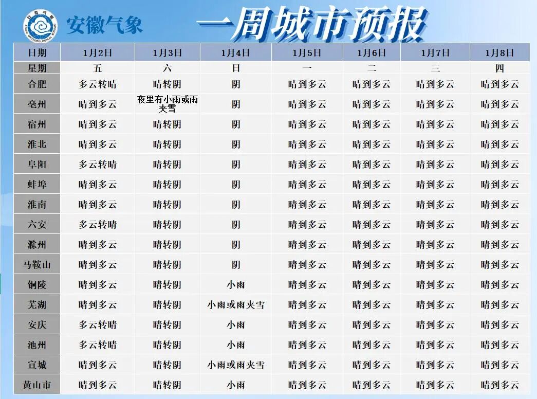 晴天上线！蚌埠未来几天……