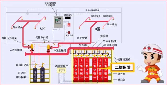 【教你一招】一文了解七大灭火系统