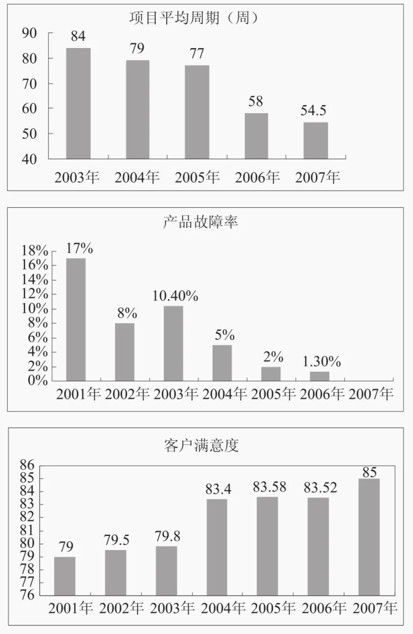 IPD变革给华为创造了哪些价值？