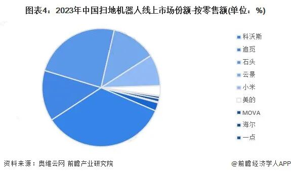 2023年中国扫地机器人线上市场份额