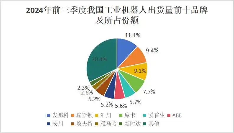 2024年前三季度我国工业机器人出货量前十品牌及所占份额