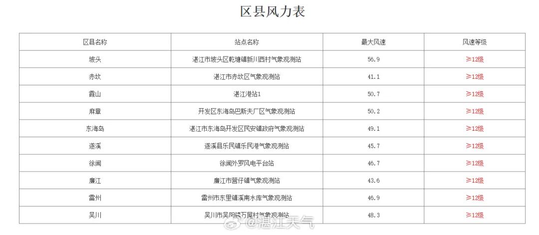 台风预计将登陆广东 阵风达17级