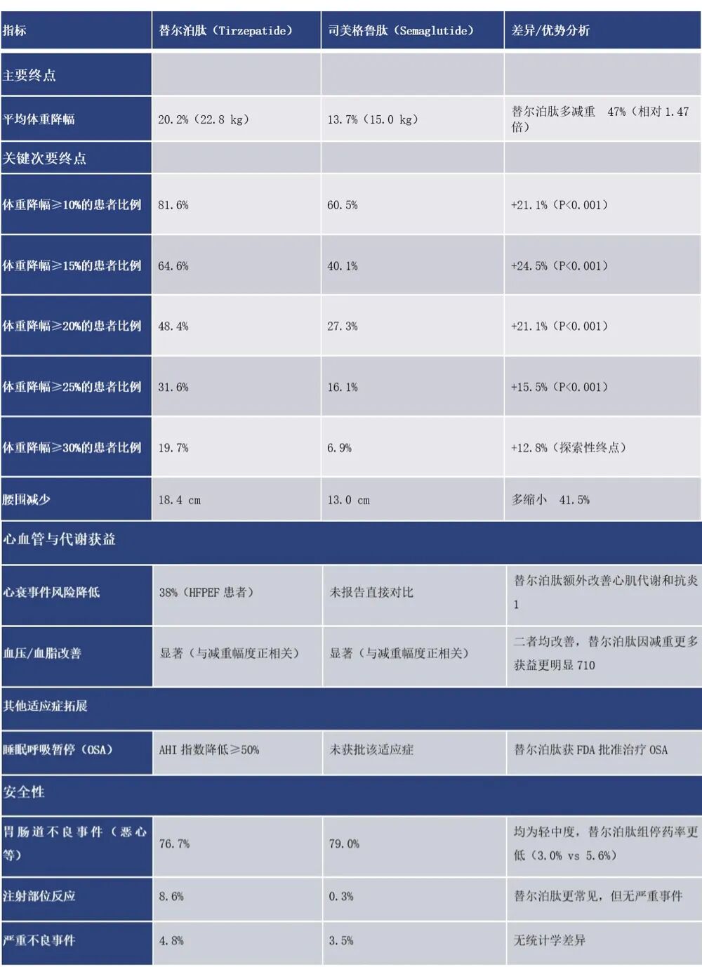 司美格鲁肽 vs 替尔泊肽：千亿GLP-1市场的双雄对决与迭代挑战 | 倚锋硬分享