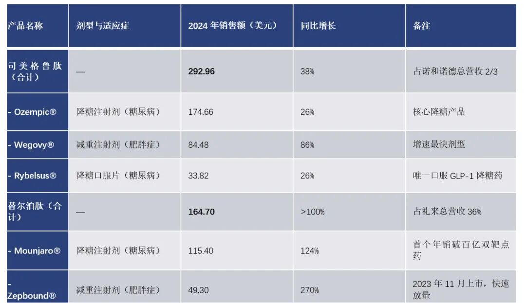 司美格鲁肽 vs 替尔泊肽：千亿GLP-1市场的双雄对决与迭代挑战 | 倚锋硬分享