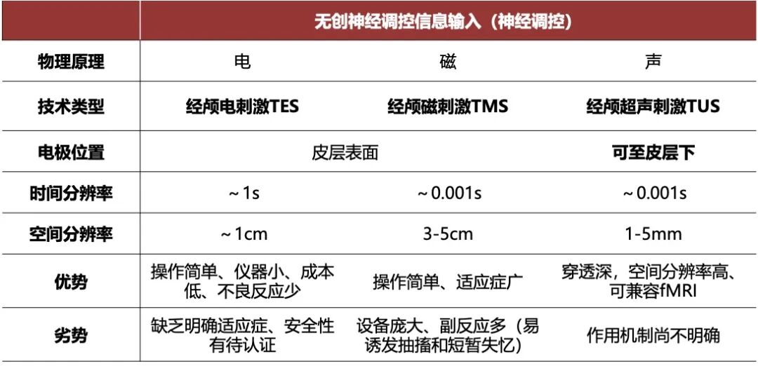 闭环神经调控：非侵入式脑机接口的进阶逻辑 | 倚锋硬分享