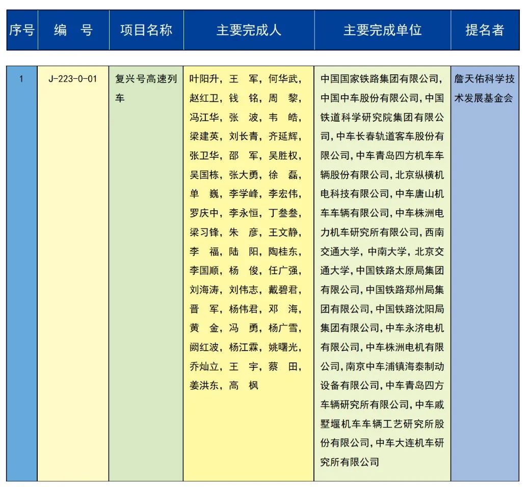 祝贺！重庆6个项目获2023年度国家科学技术奖