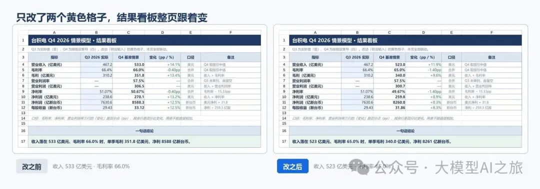 只改了两个黄色格子，结果看板整页跟着变