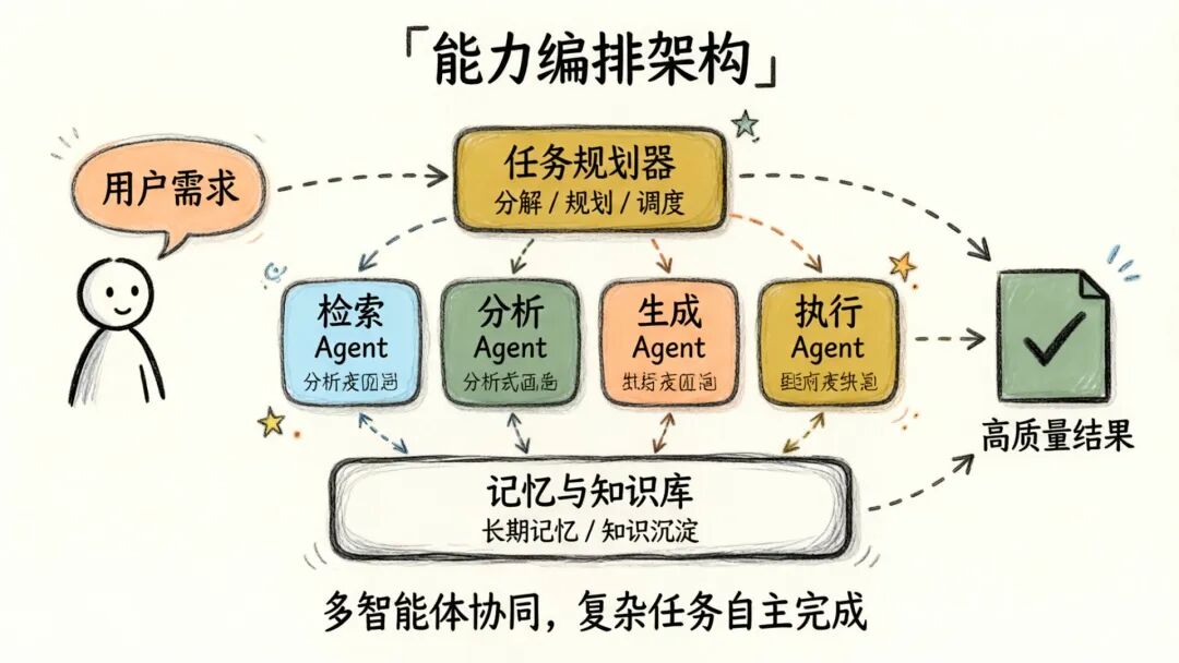 能力编排架构