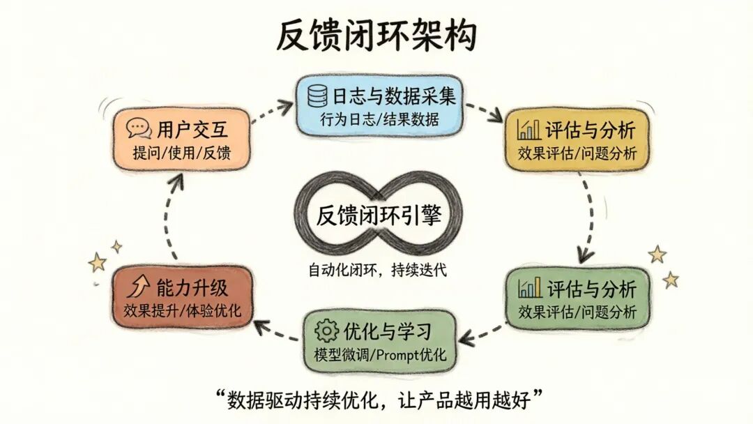 反馈闭环架构
