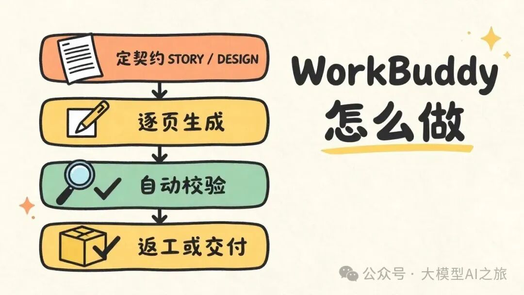 WorkBuddy 的加工流程：定契约 → 逐页生成 → 自动校验 → 返工或交付