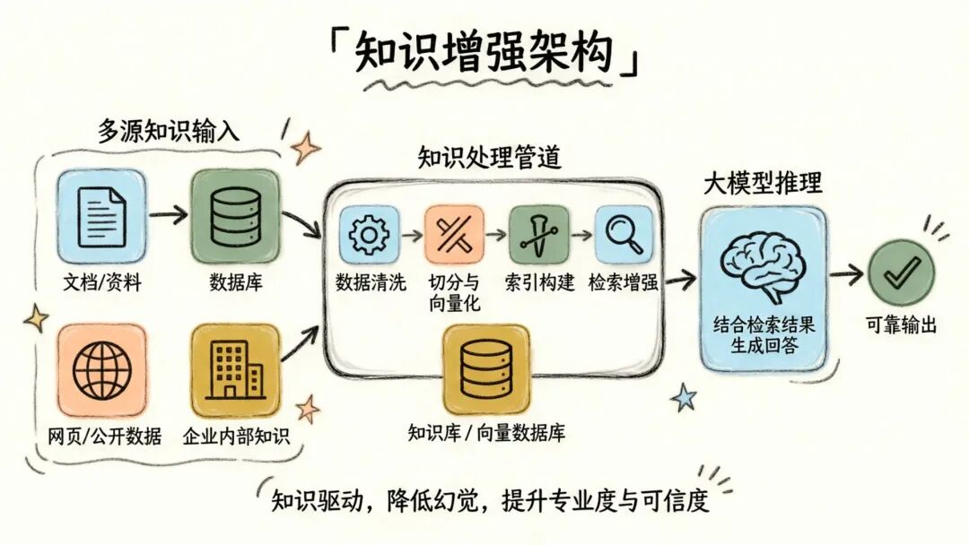 知识增强架构