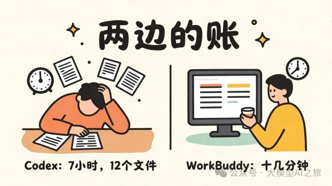 两边的账：左边是改7小时、12个文件，右边是十几分钟、1套工程