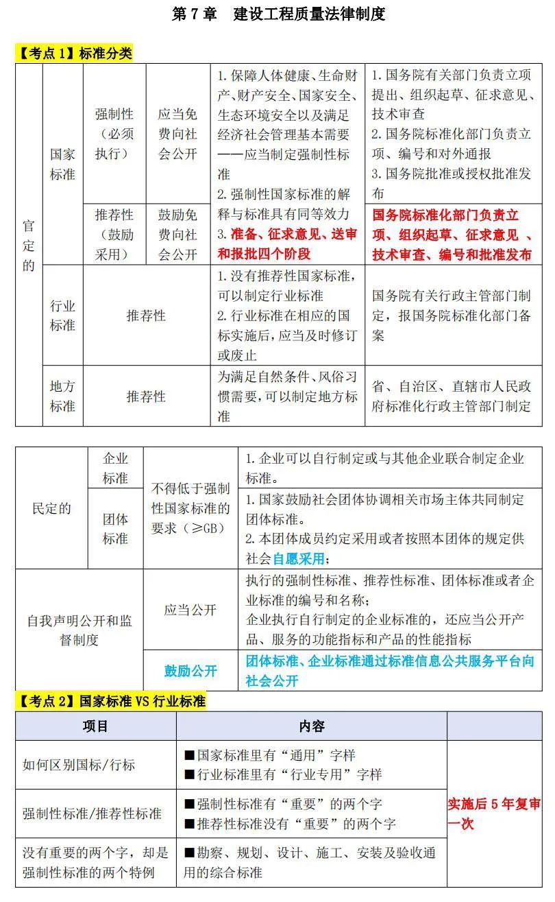 一级建造师质量管理法规