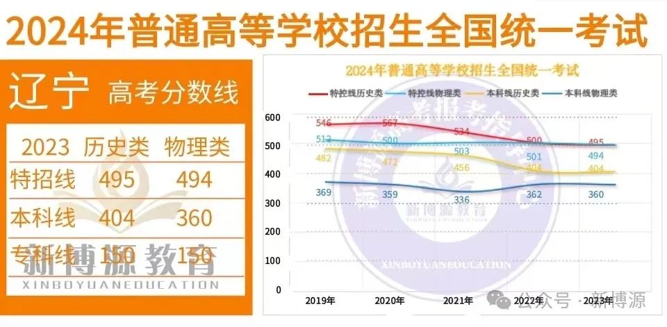 辽宁高考分数2024年公布时间_辽宁省高考分数时间_辽宁高考出分数时间2021