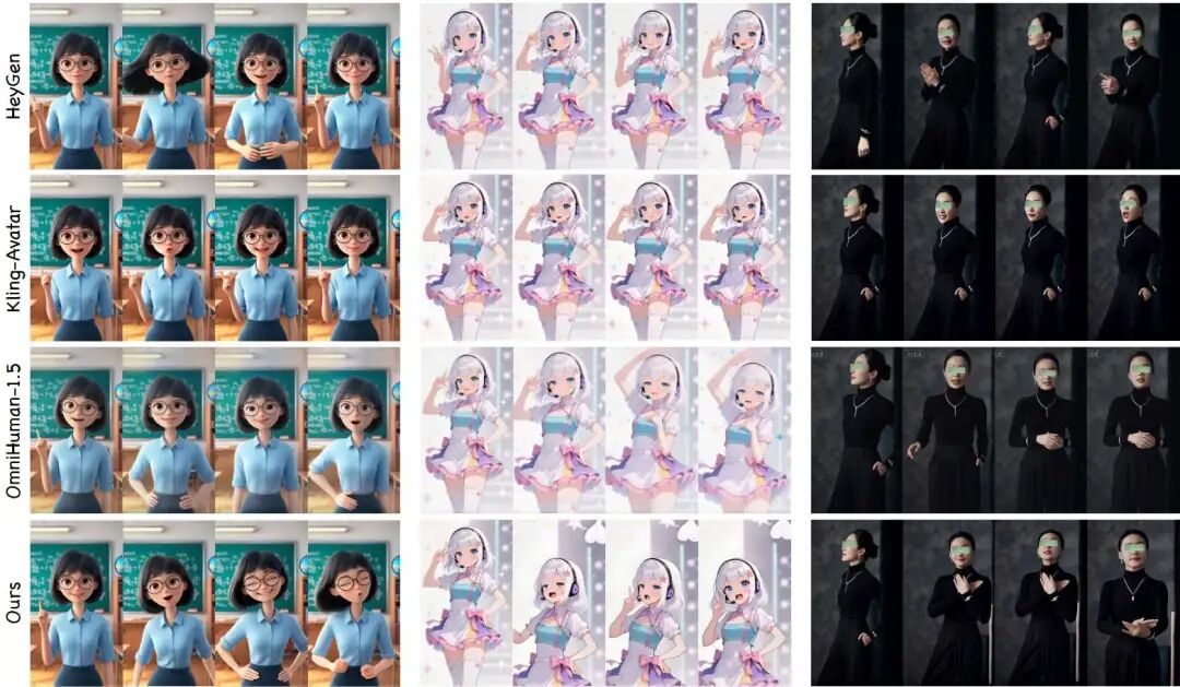 图5 KlingAvatar 2.0与基线方法的定性比较。左图：我们的方法能产生更自然的发丝动态和生动的面部表情。中间：我们的结果更贴近指定的自下到顶相机运动。右：我们生成的视频更符合提示