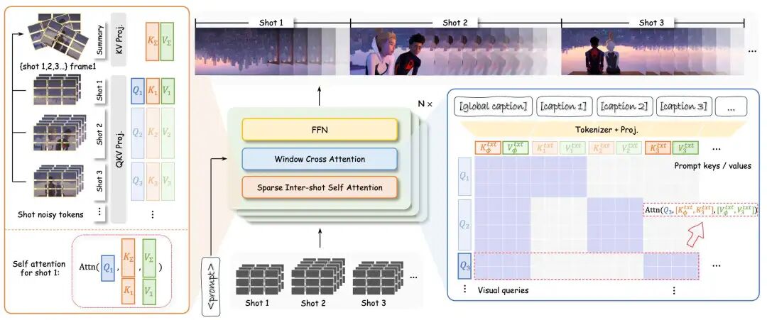 图 2.整体生成pipeline结构，其中所有镜头潜影都是联合处理的。窗口交叉注意（Window Cross-Attention）通过将每个镜头与特定的文本提示对齐，提供精确的方向控制。稀疏镜头间自我关注（Sparse Inter-shot Self-Attention）可大幅降低计算成本，同时保持长距离一致性。