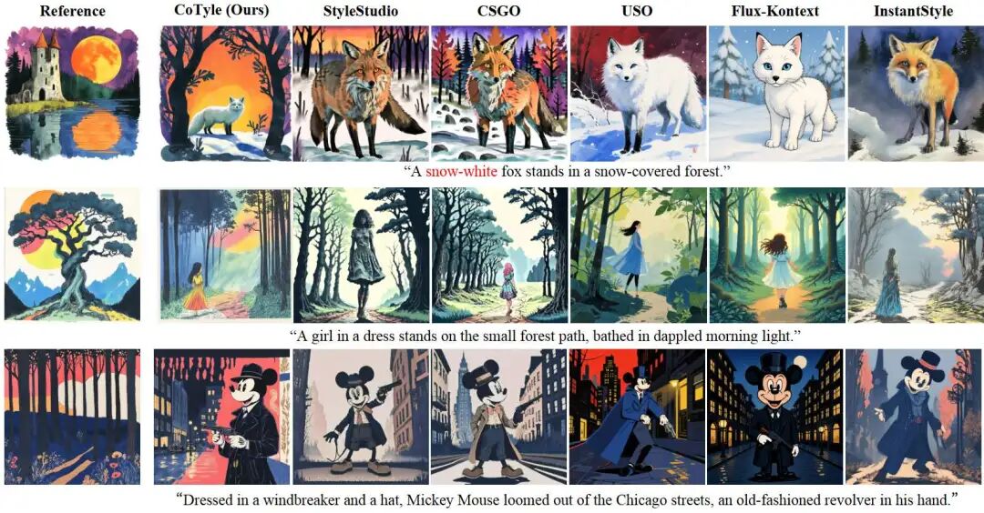 图 5.定性比较CoTyle 不仅能生成以样式代码为条件的文本，还支持样式图像。用红色标出的文字强调了我们的模型可以忠实地遵循输入文字，同时生成指定的样式。