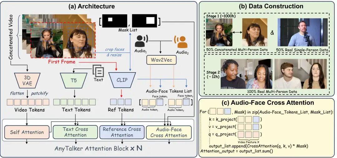 图2:（a）AnyTalker的架构采用了一种新颖的多流音频处理层Audio-Face Cross Attention Layer，能够处理多个面部和音频输入。（b）AnyTalker的训练分为两个阶段：第一阶段使用由单人数据和其混合而成的级联多人数据来学习嘴唇动作；第二阶段采用真实的多人数据来增强生成视频中的交互性。（c）音频人脸交叉注意的详细实现，这是一种可循环调用的结构，使用人脸掩码对输出应用掩码。