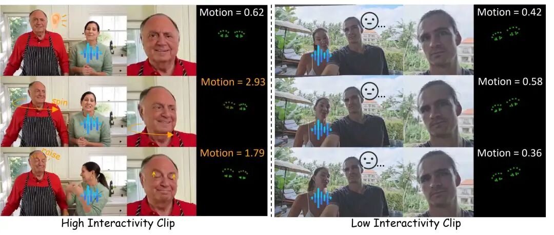 图4: 来自InteractiveEyes的两个视频片段，带有运动分数（单位为像素）：左显示原始视频，右显示裁剪后的面部和眼部关键点。将头转向演讲者或扬起眉毛将增加运动和交互性；持续的静止使两个分数都保持低水平。